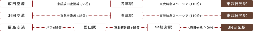 飛行機をご利用の方
