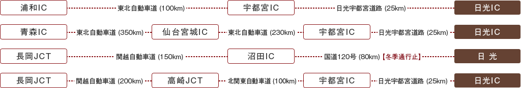 お車をご利用の方