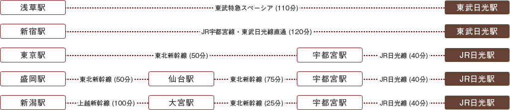 電車をご利用の方