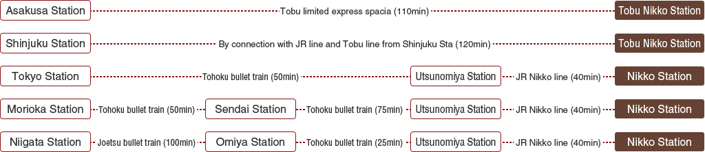 Access by train